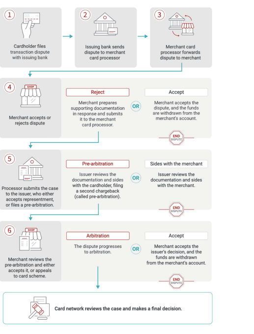 Flow chart showing the dispute lifecycle: cardholder files dispute with issuing bank → issuing bank sends dispute to processor → processor forwards to merchant → merchant accepts or rejects → if rejected, issuer reviews documentation (pre-arbitration) → dispute may progress to arbitration → card network makes final decision.
